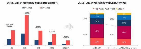 外賣系統