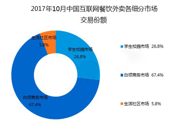 校園外賣系統(tǒng)，打造校園配送服務(wù)