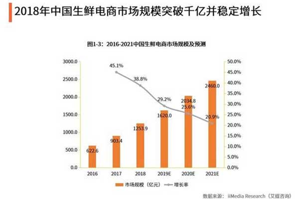 生鮮電商市場(chǎng)規(guī)模突破1600億元如何搶占市場(chǎng)紅利