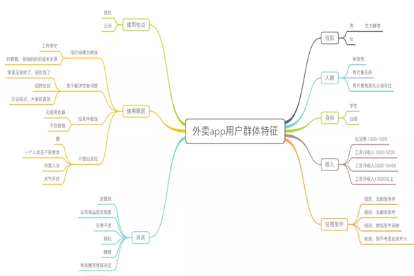 用數據來分析外賣系統的用戶群體和經營策略