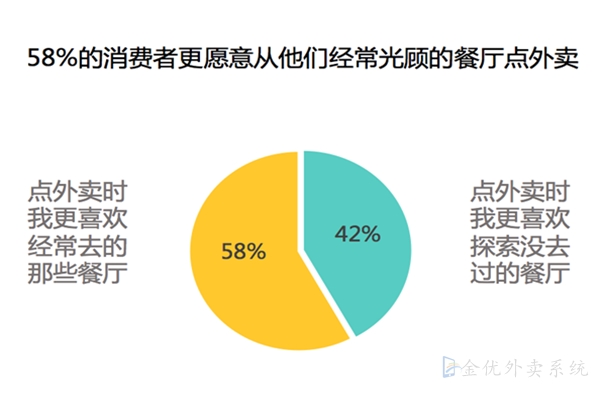 外賣商家如何利用平臺(tái)提高復(fù)購率