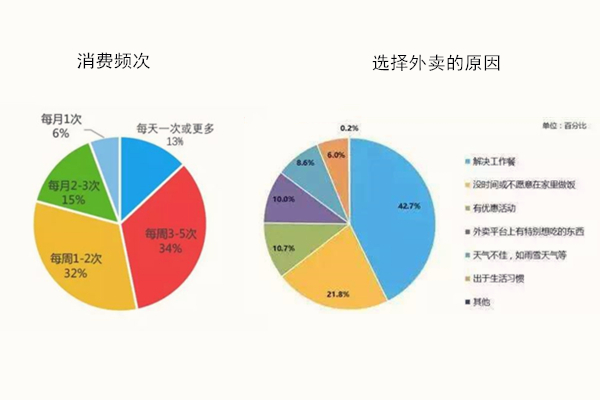 商家如何利用好外賣數據