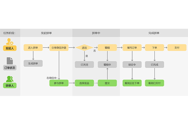 外賣系統(tǒng)上的拼單功能有什么用?