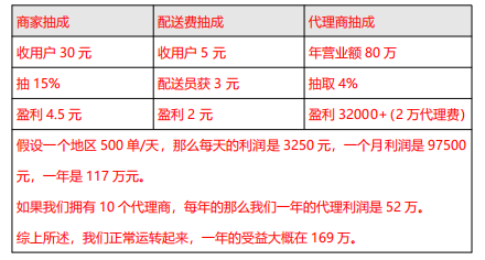 給外賣(mài)行業(yè)創(chuàng)業(yè)者的一封信