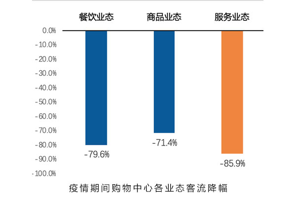 疫情沖擊之下，實體商業(yè)未來的發(fā)展機會在哪里?