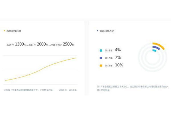 外賣市場分析，外賣行業(yè)創(chuàng)業(yè)前景