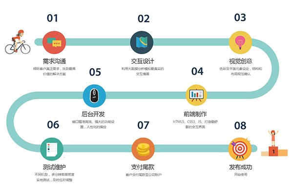 外賣app開發(fā)流程，外賣app開發(fā)需要多久？