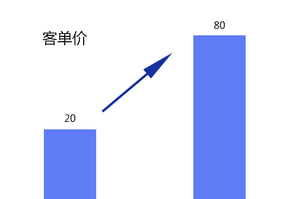 外賣(mài)滿(mǎn)減活動(dòng)如何設(shè)置?