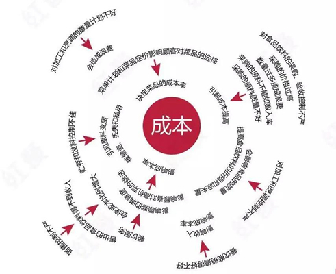 教商家學(xué)會(huì)餐飲經(jīng)營(yíng)的成本管理與核算