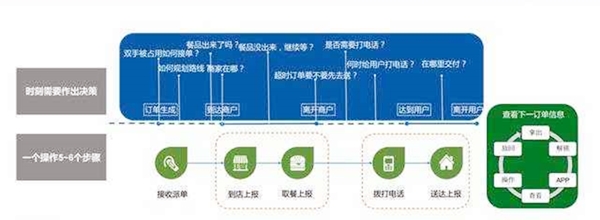 外賣配送系統具備哪些功能