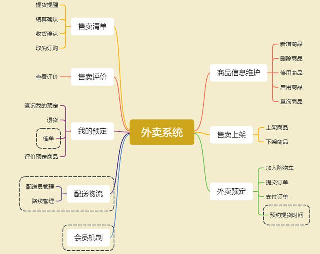 食堂外賣訂餐系統(tǒng)設計