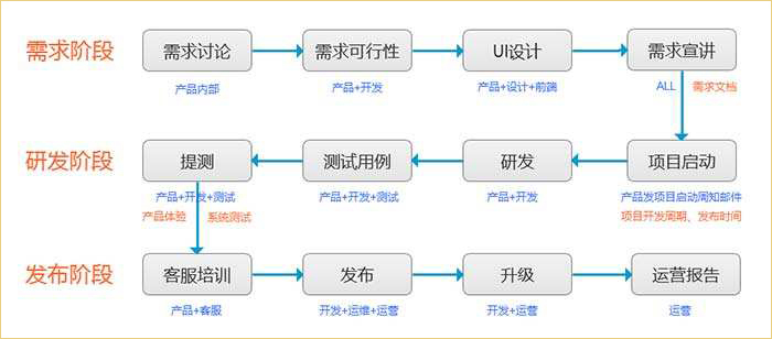 外賣系統(tǒng)開發(fā)流程