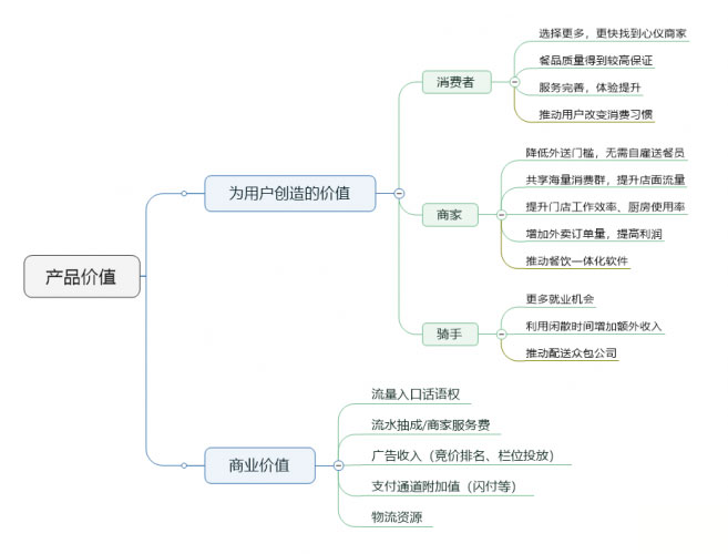 外賣平臺(tái)分析報(bào)告